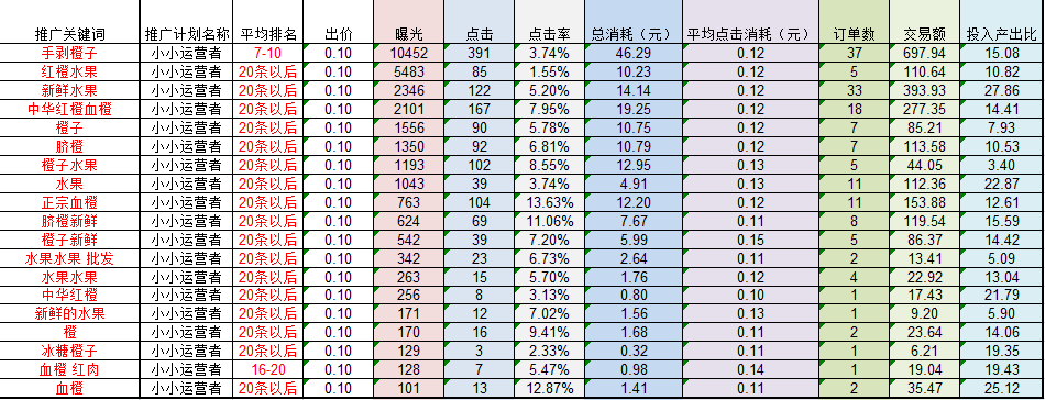 店铺的数据图